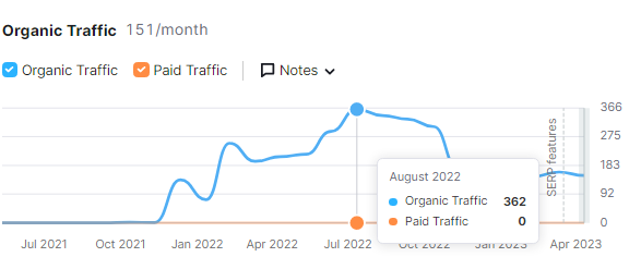 Organic traffic lesunja