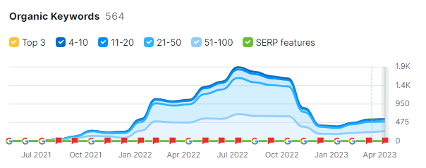 organic keywords lesunja