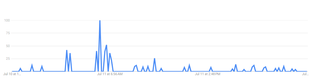 Search Trends